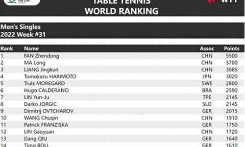 男子乒乓球世界排名_男子乒乓球世界排名最新排名